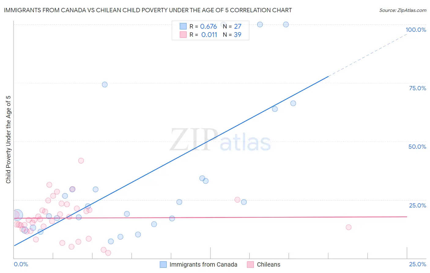 Immigrants from Canada vs Chilean Child Poverty Under the Age of 5