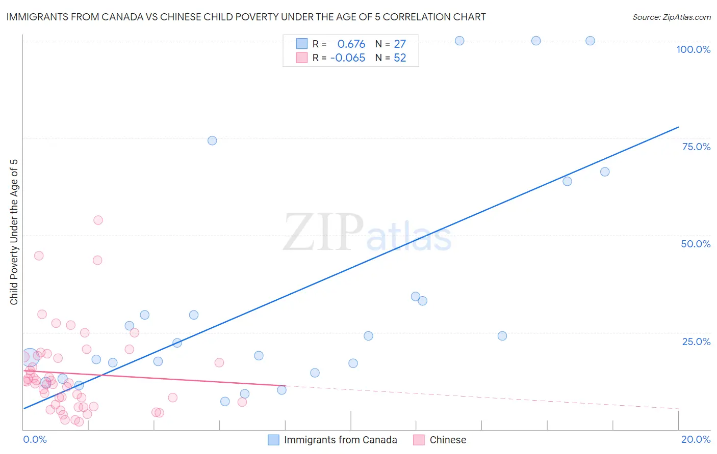 Immigrants from Canada vs Chinese Child Poverty Under the Age of 5