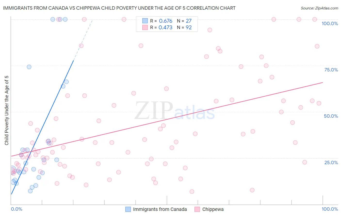 Immigrants from Canada vs Chippewa Child Poverty Under the Age of 5