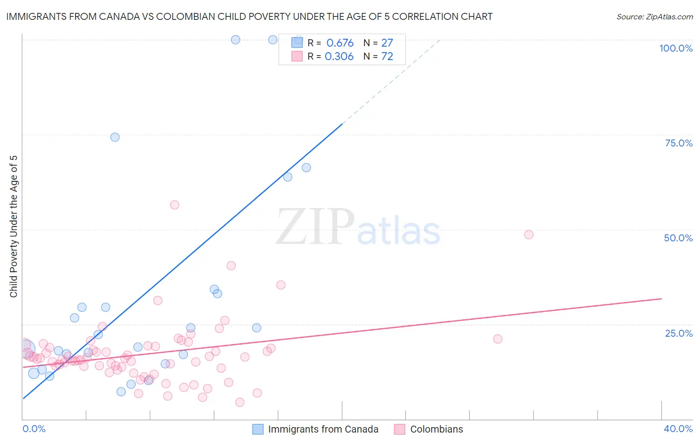 Immigrants from Canada vs Colombian Child Poverty Under the Age of 5