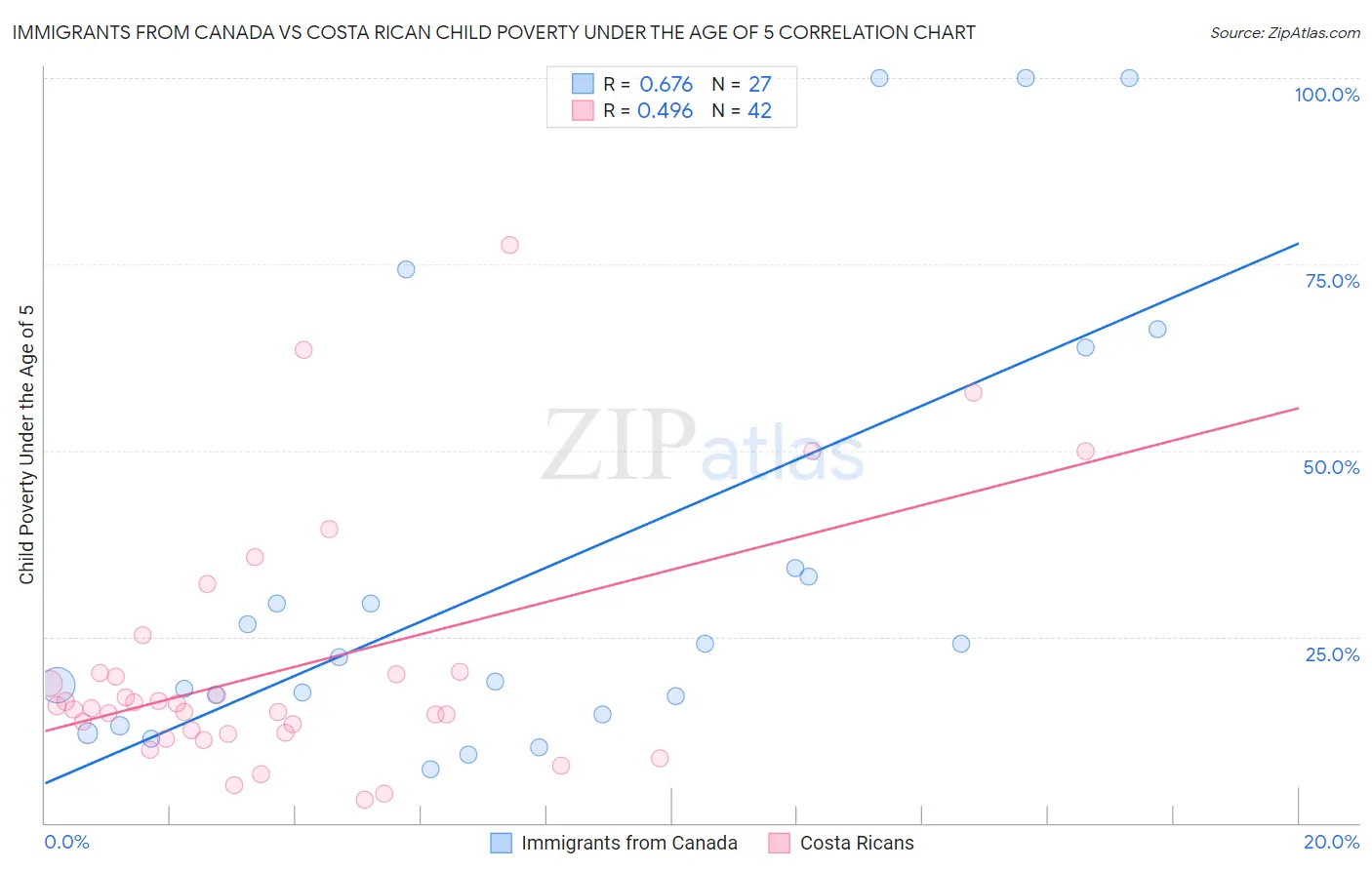 Immigrants from Canada vs Costa Rican Child Poverty Under the Age of 5