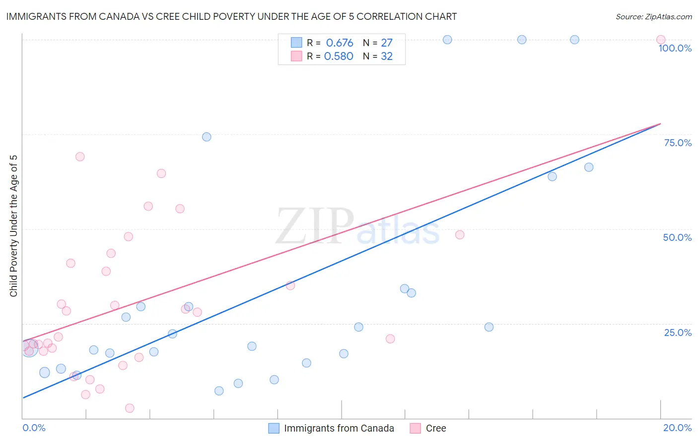 Immigrants from Canada vs Cree Child Poverty Under the Age of 5