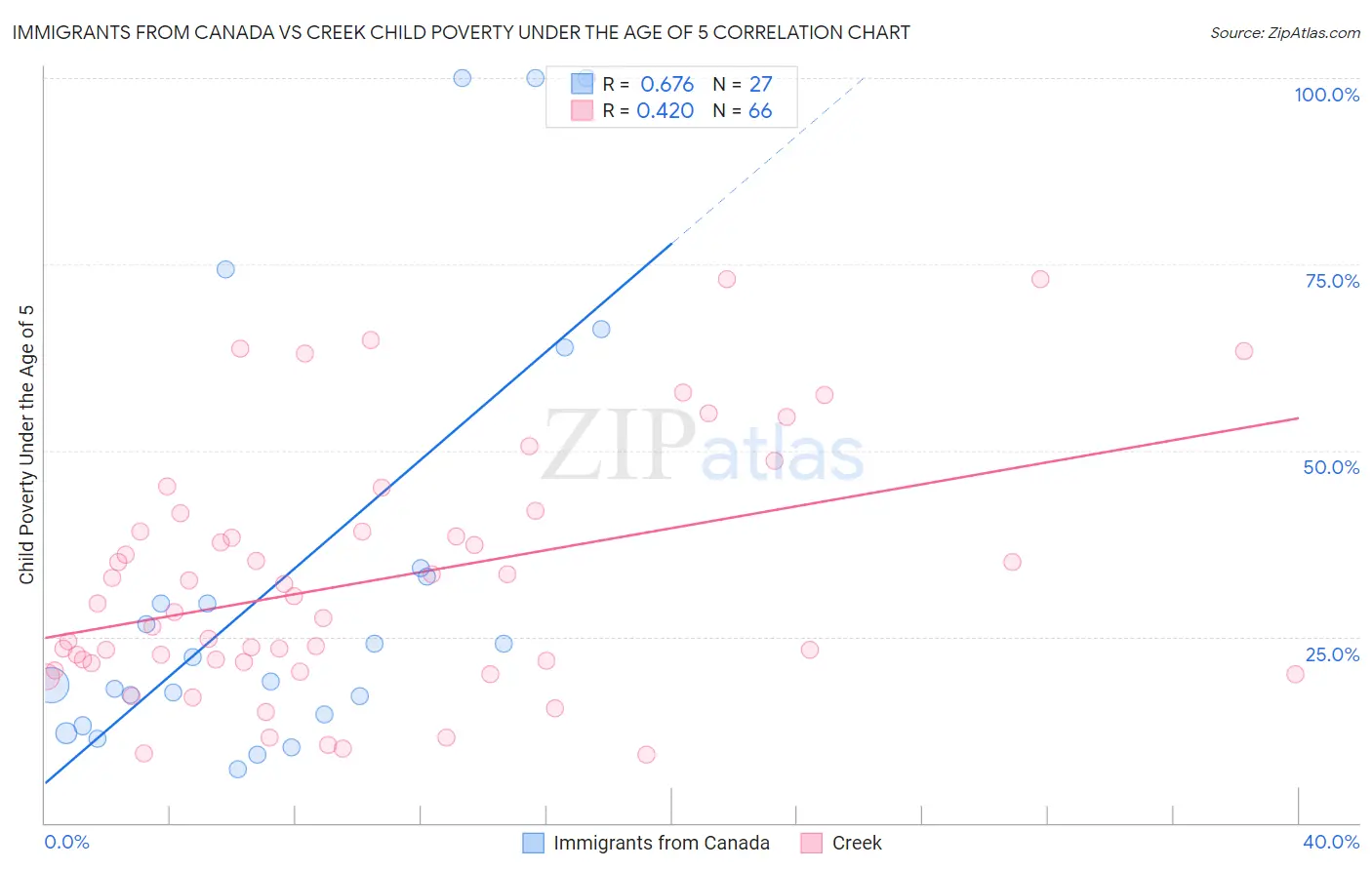Immigrants from Canada vs Creek Child Poverty Under the Age of 5