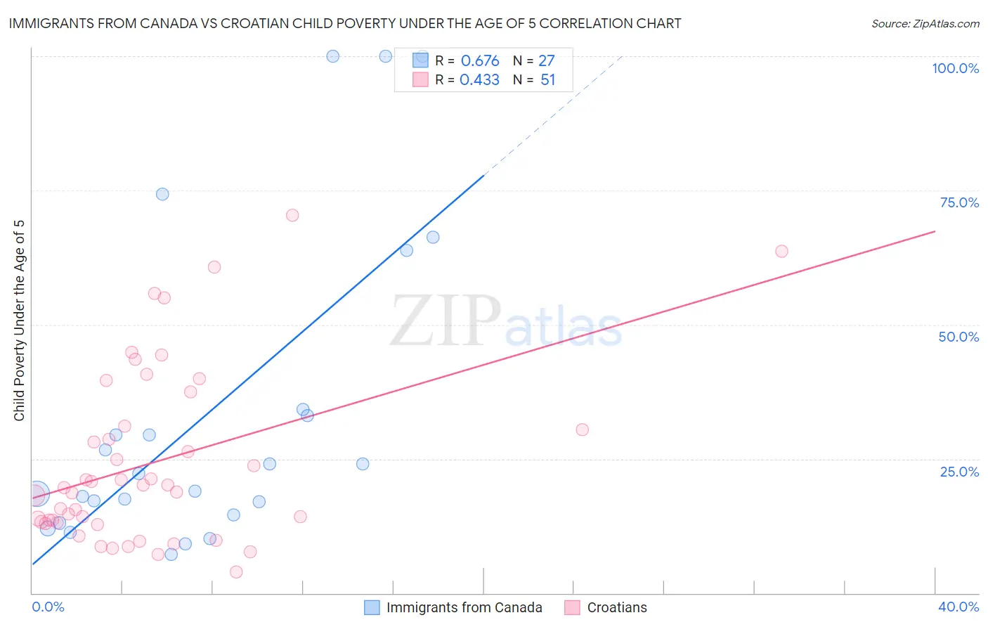Immigrants from Canada vs Croatian Child Poverty Under the Age of 5