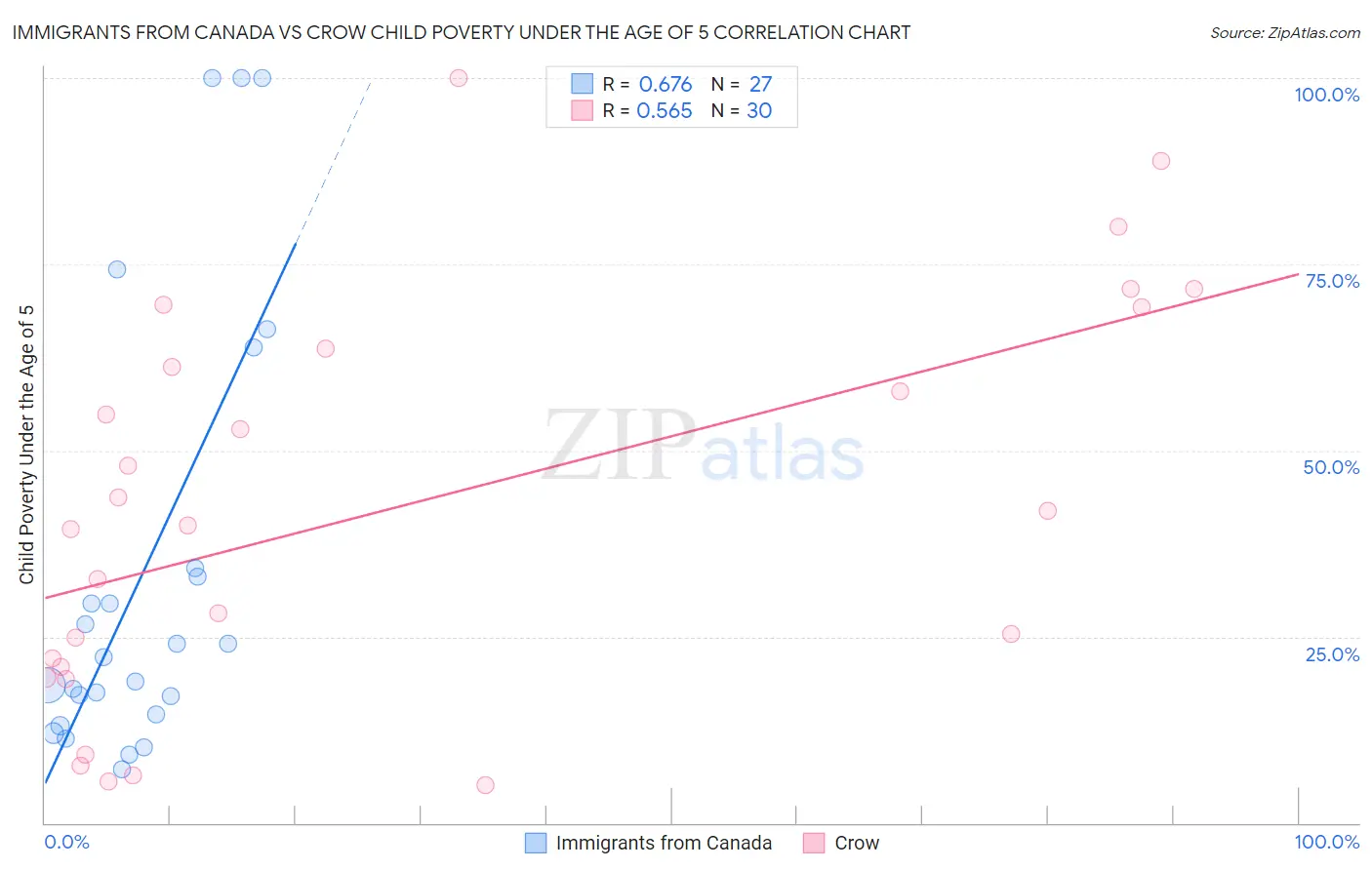 Immigrants from Canada vs Crow Child Poverty Under the Age of 5