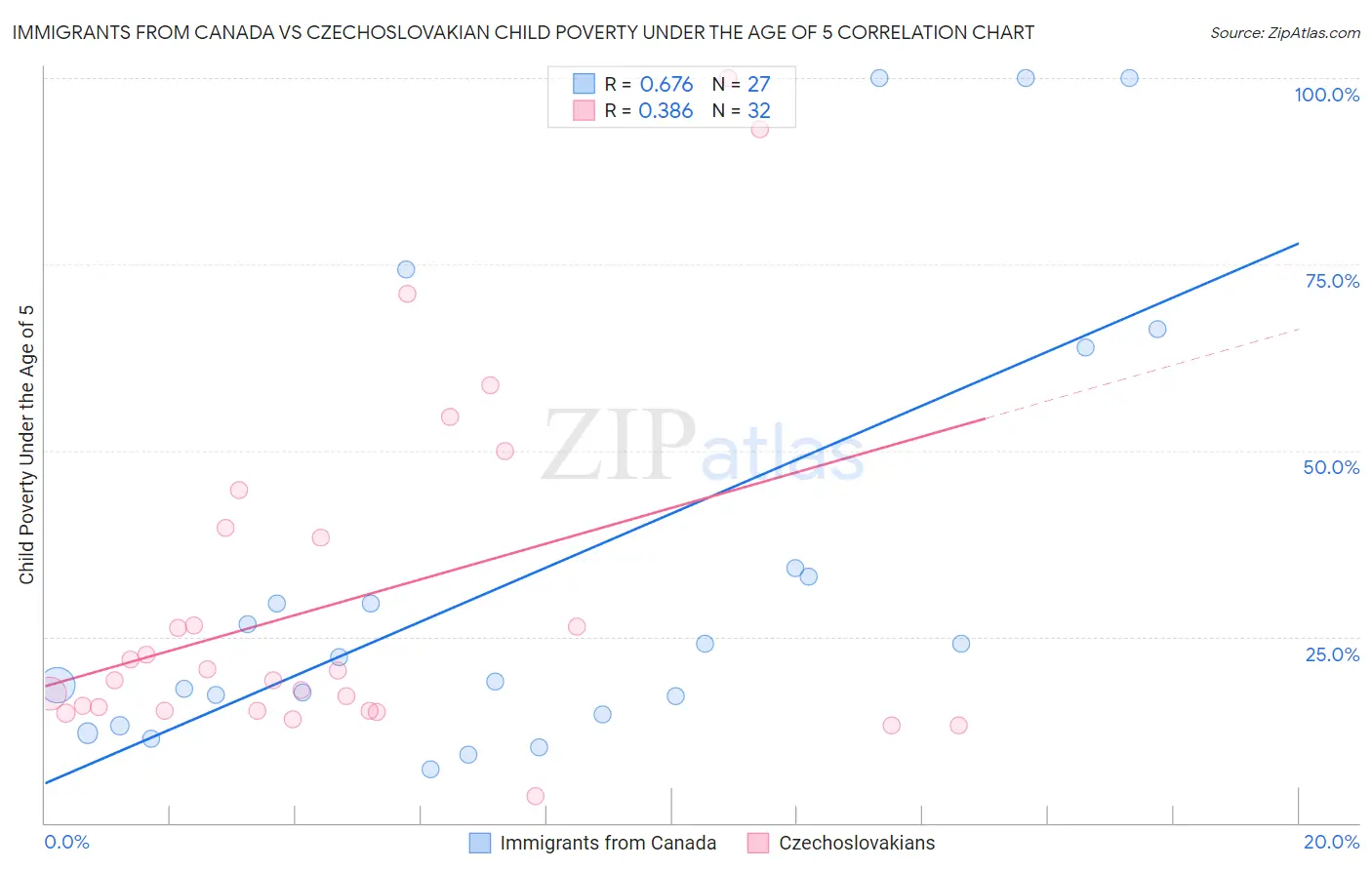 Immigrants from Canada vs Czechoslovakian Child Poverty Under the Age of 5