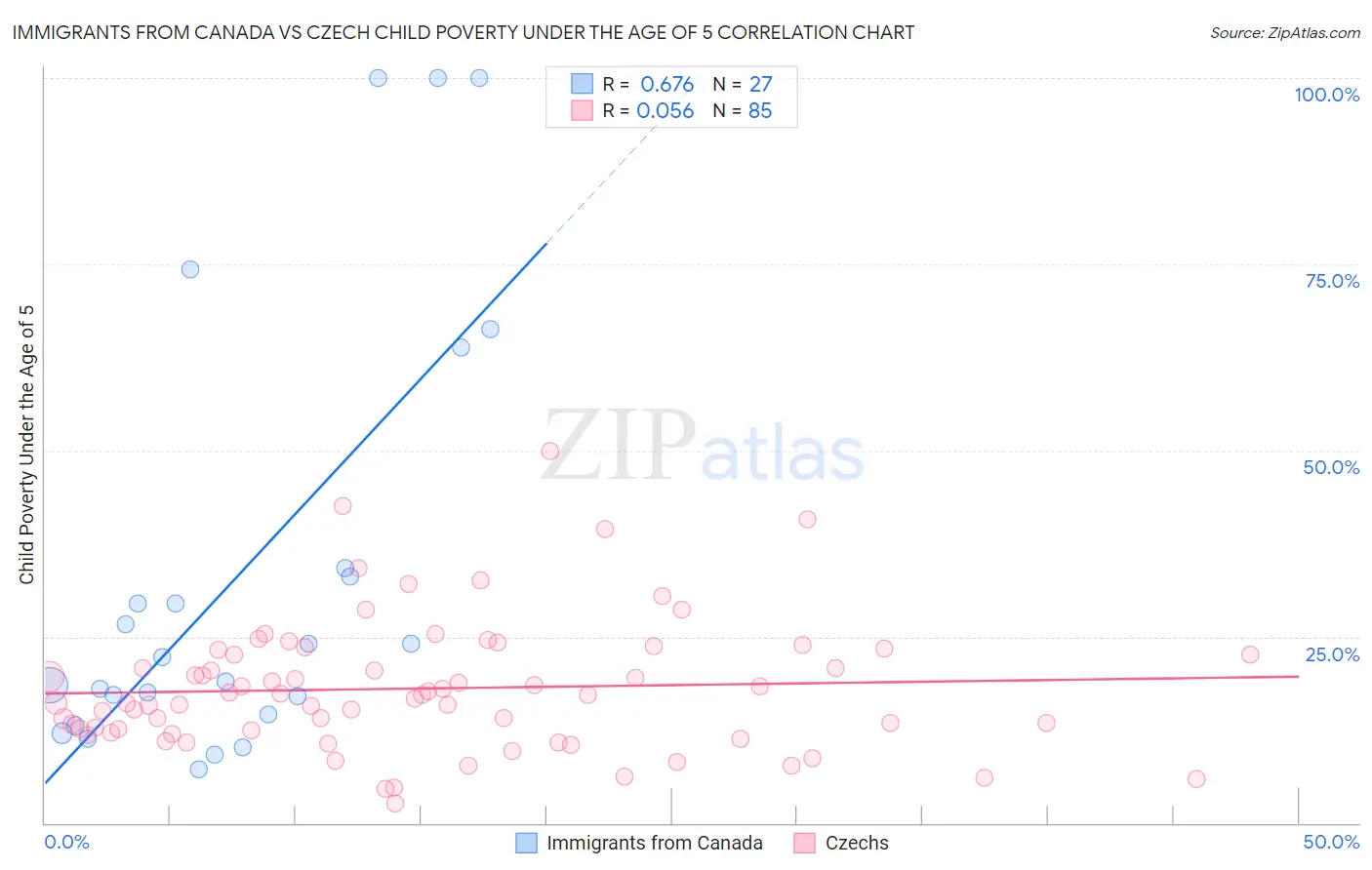 Immigrants from Canada vs Czech Child Poverty Under the Age of 5