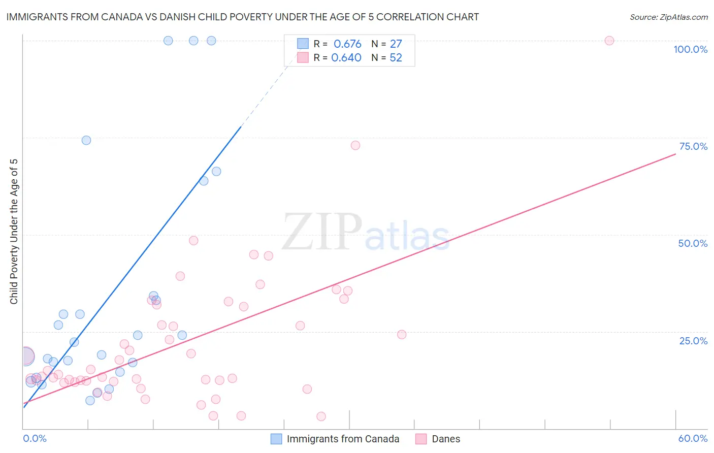 Immigrants from Canada vs Danish Child Poverty Under the Age of 5