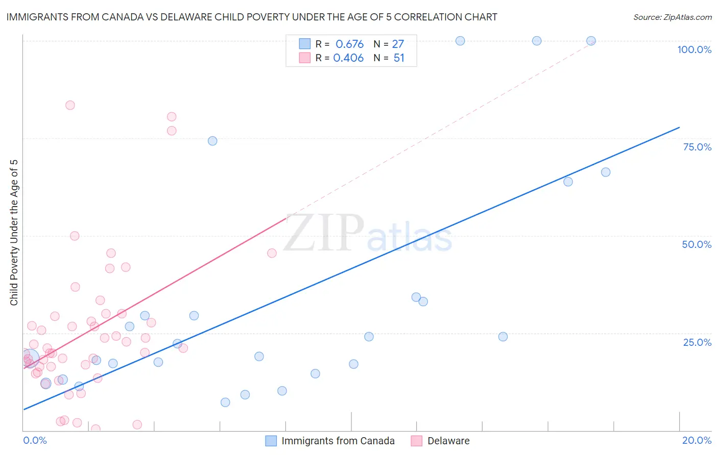Immigrants from Canada vs Delaware Child Poverty Under the Age of 5
