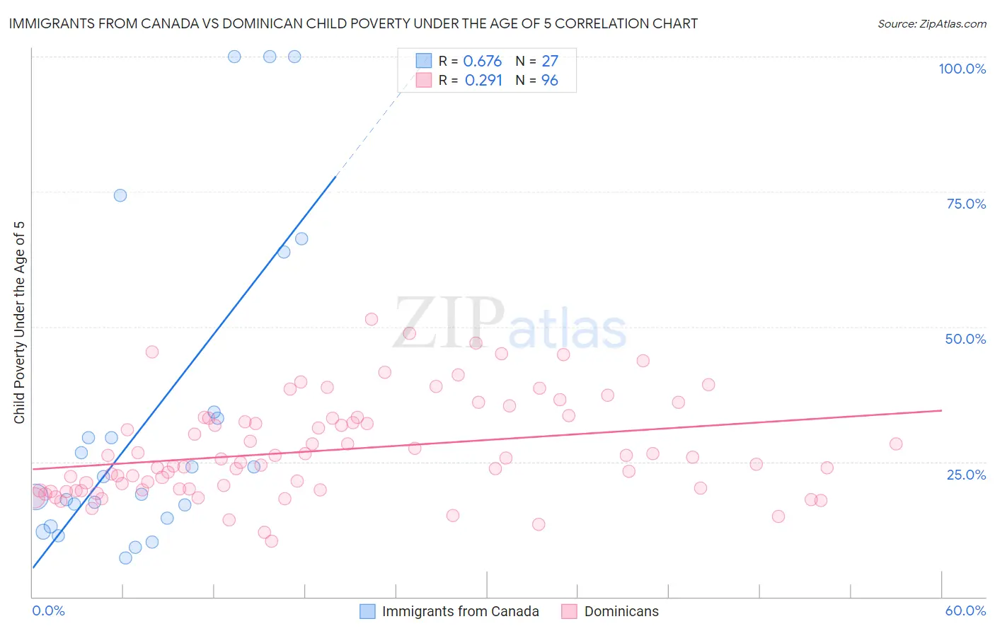 Immigrants from Canada vs Dominican Child Poverty Under the Age of 5