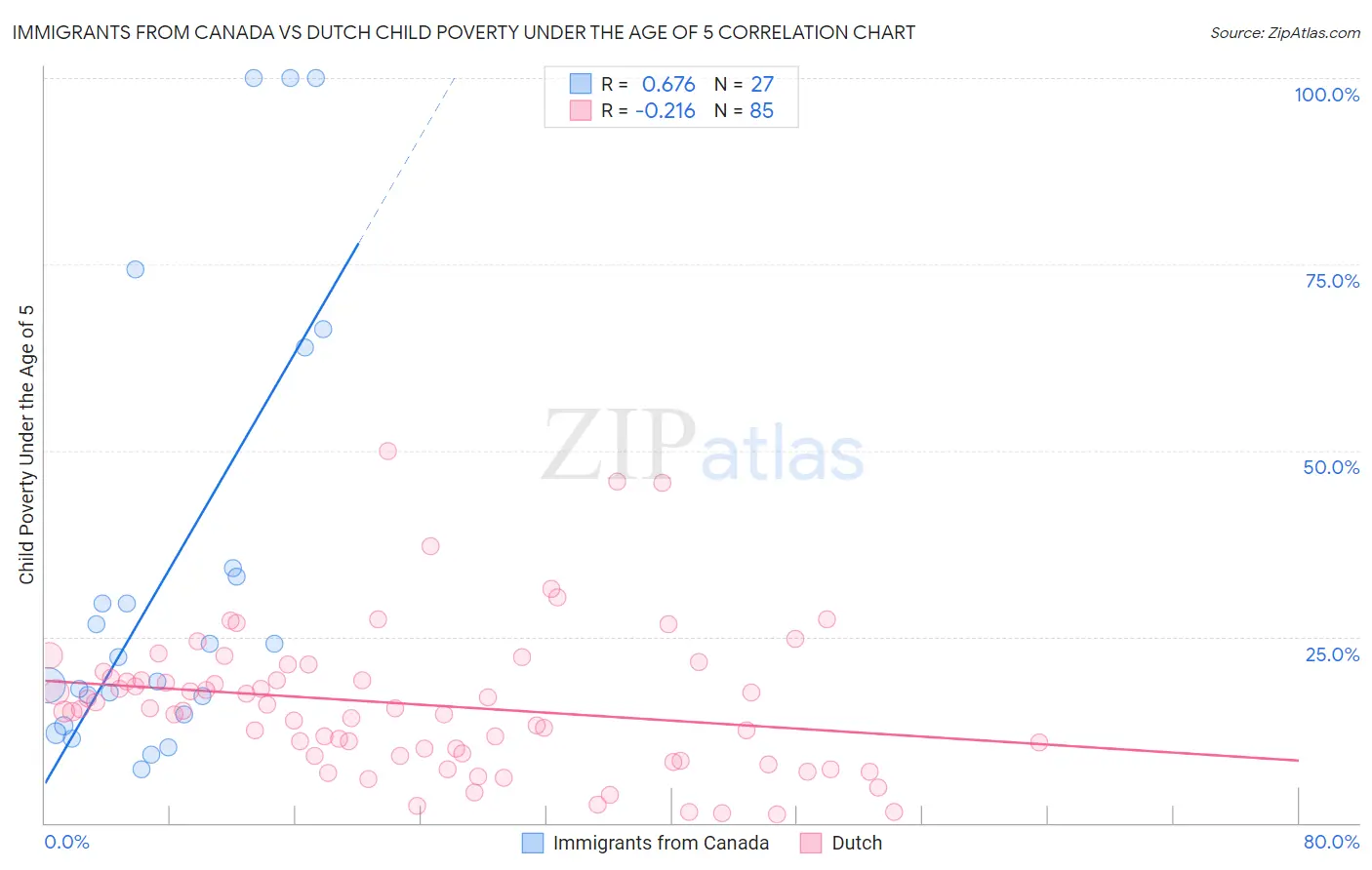Immigrants from Canada vs Dutch Child Poverty Under the Age of 5