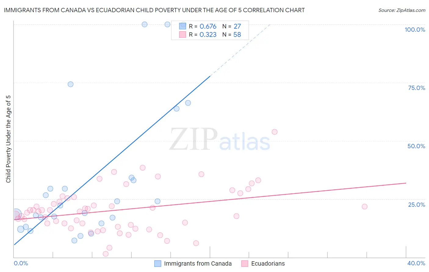 Immigrants from Canada vs Ecuadorian Child Poverty Under the Age of 5