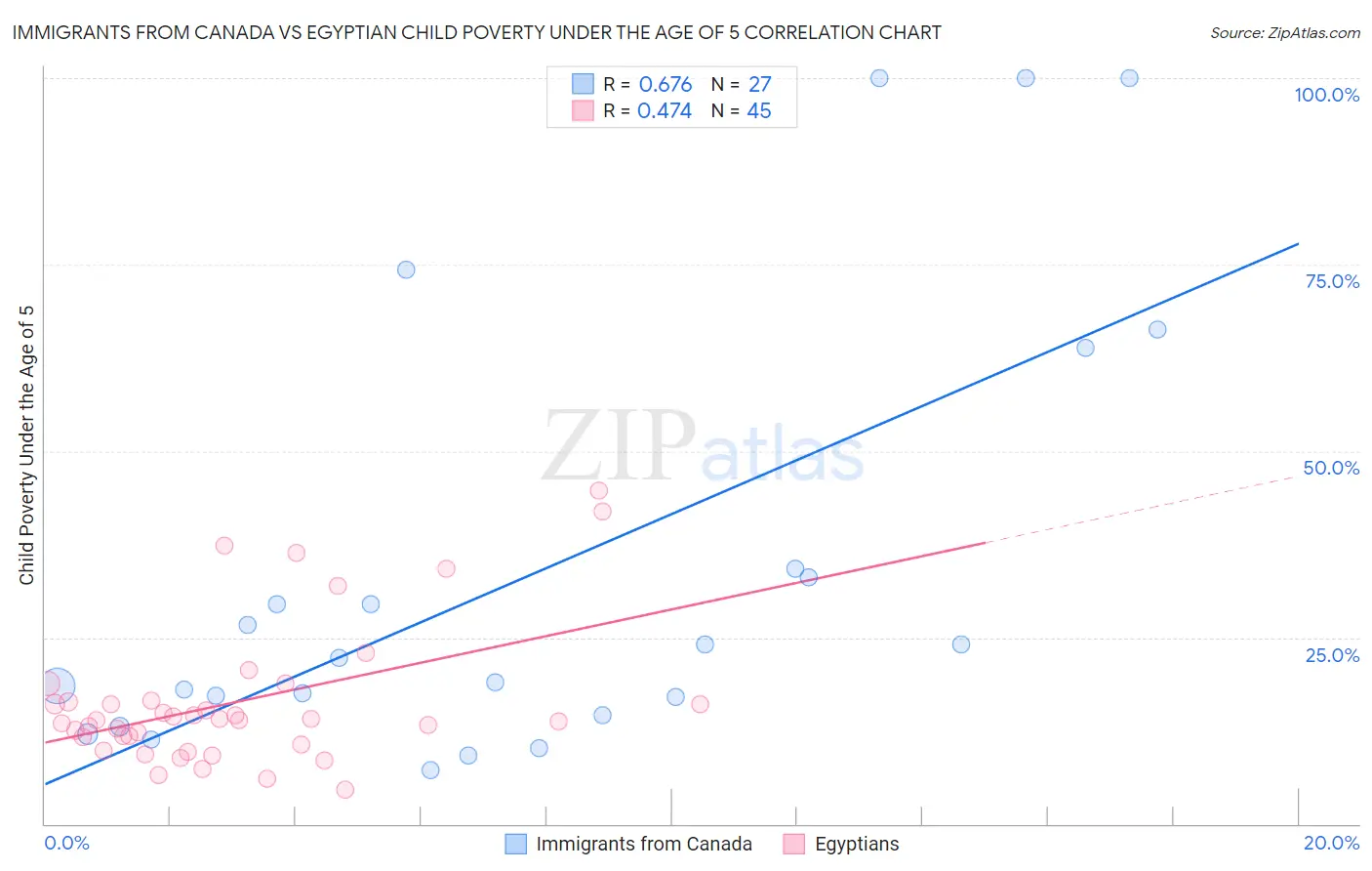 Immigrants from Canada vs Egyptian Child Poverty Under the Age of 5
