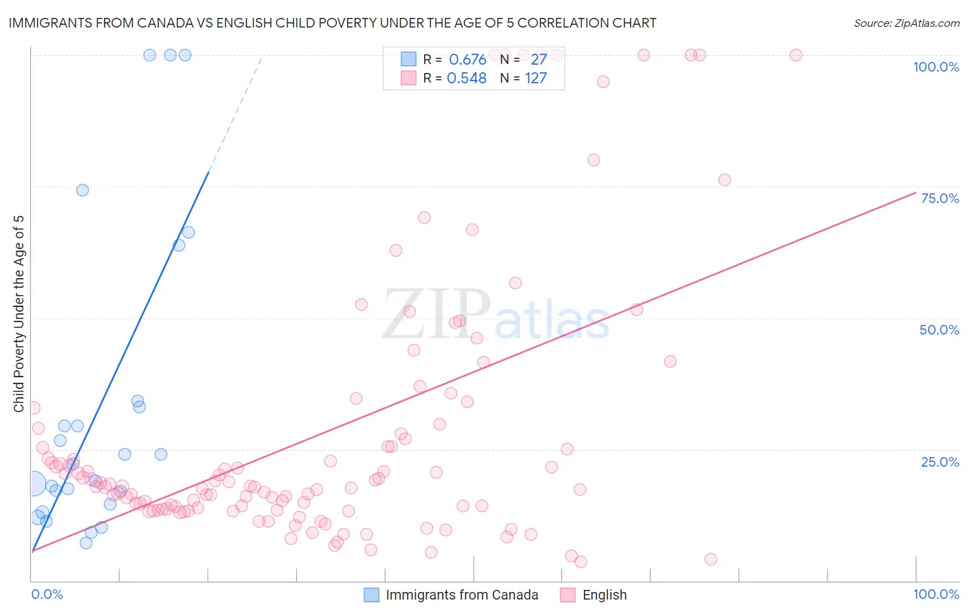 Immigrants from Canada vs English Child Poverty Under the Age of 5