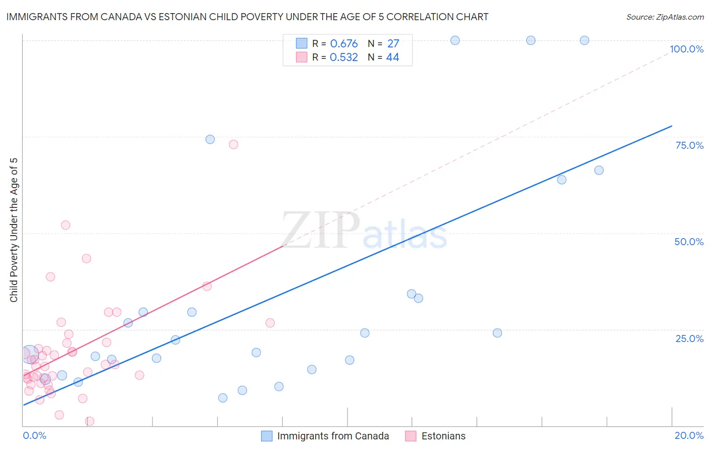 Immigrants from Canada vs Estonian Child Poverty Under the Age of 5
