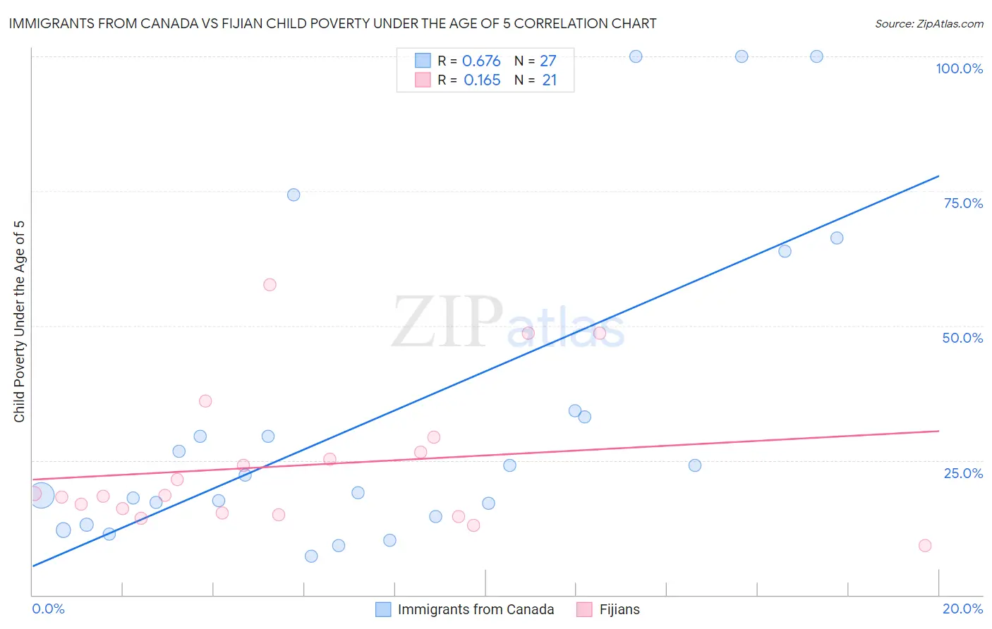 Immigrants from Canada vs Fijian Child Poverty Under the Age of 5