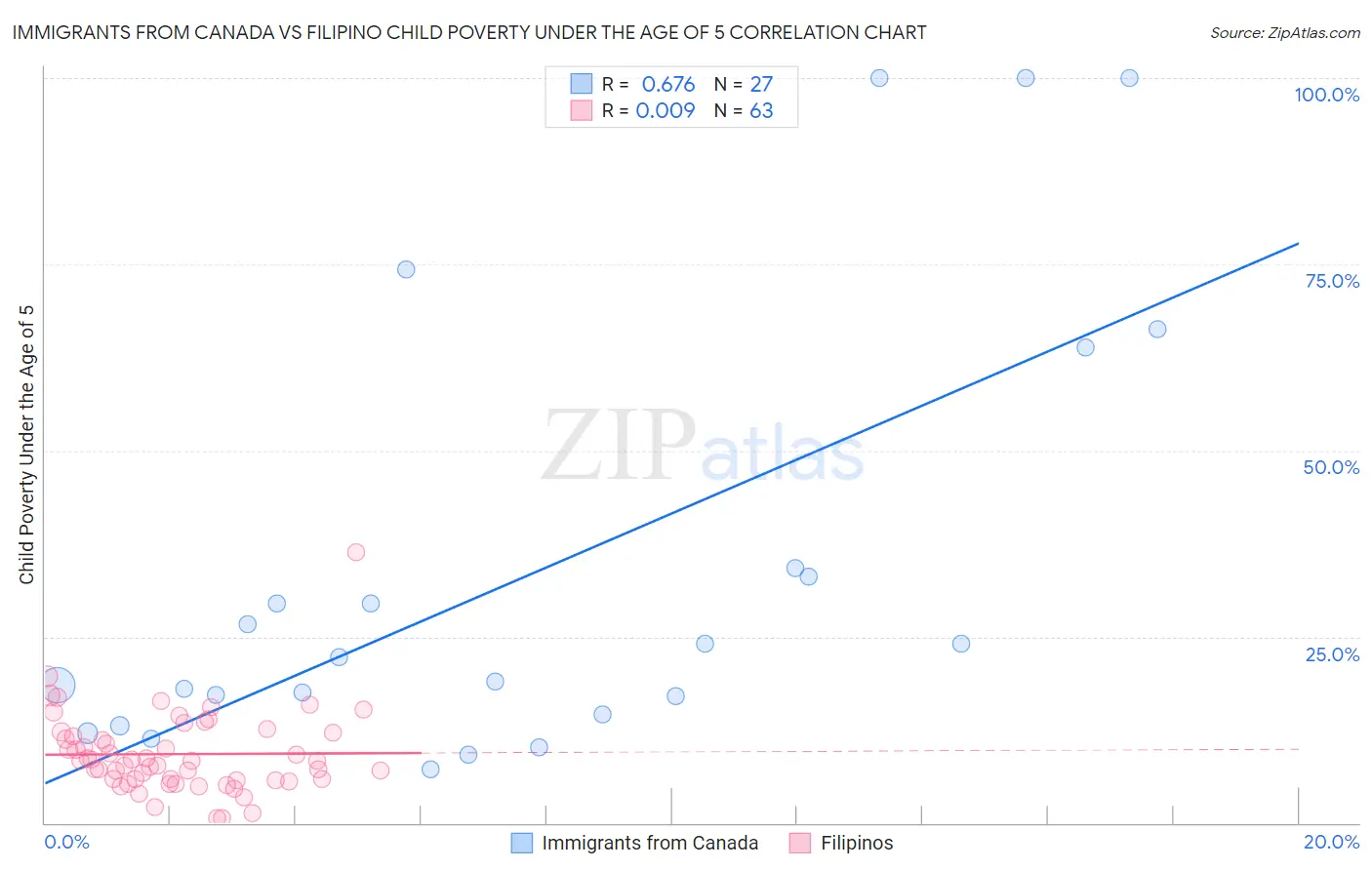 Immigrants from Canada vs Filipino Child Poverty Under the Age of 5