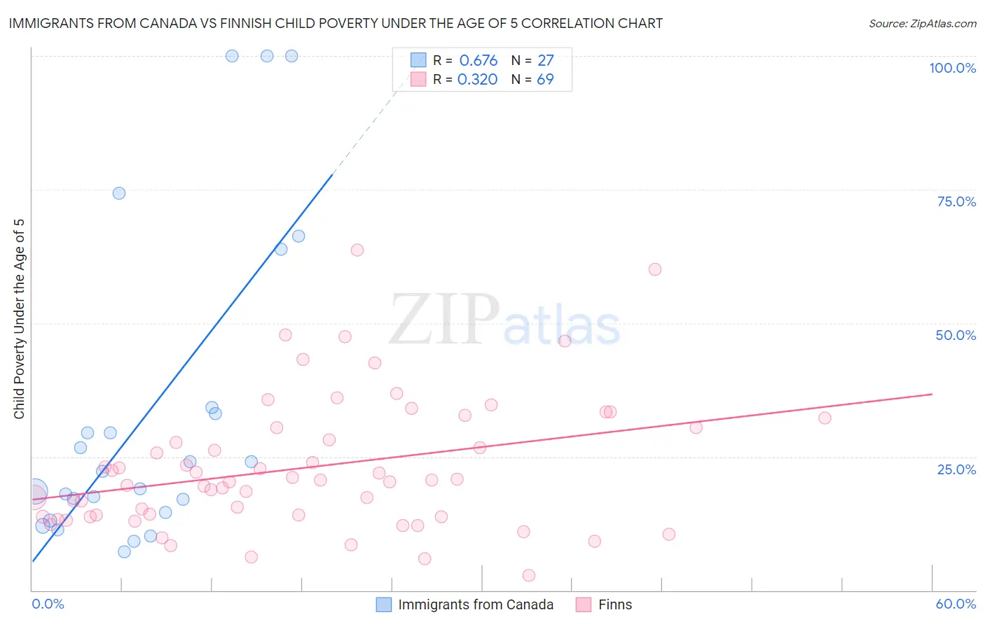 Immigrants from Canada vs Finnish Child Poverty Under the Age of 5