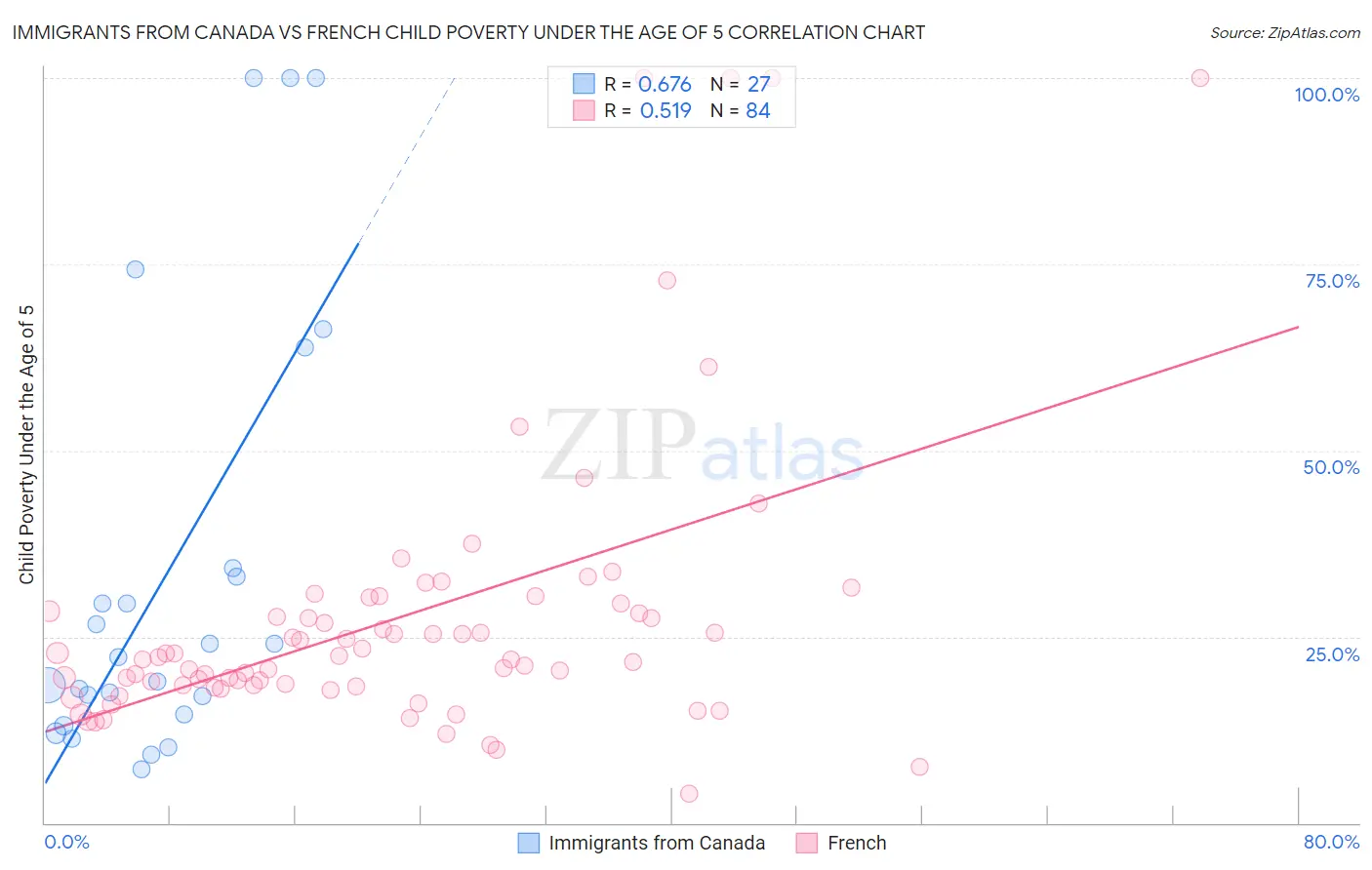 Immigrants from Canada vs French Child Poverty Under the Age of 5