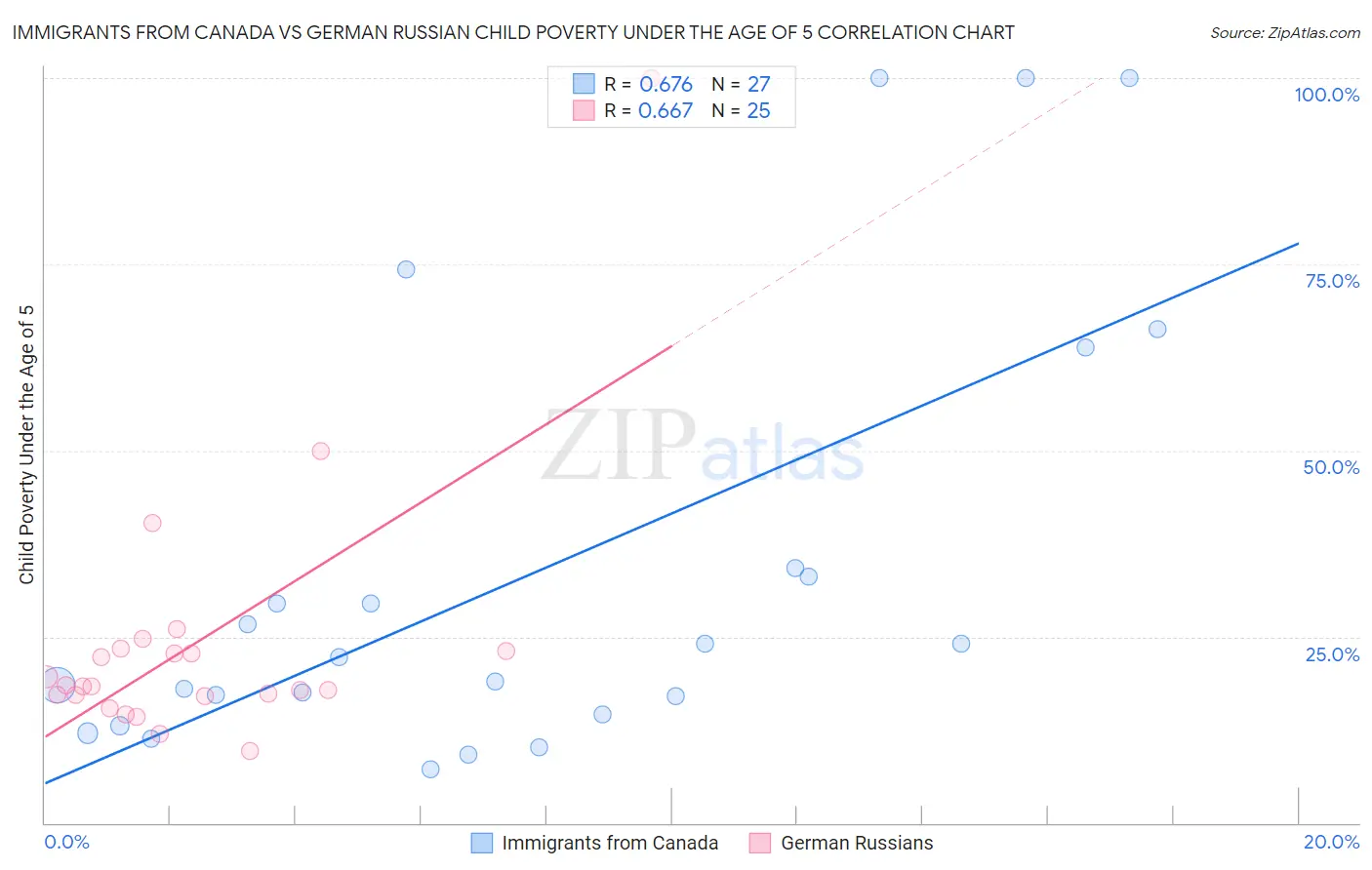 Immigrants from Canada vs German Russian Child Poverty Under the Age of 5