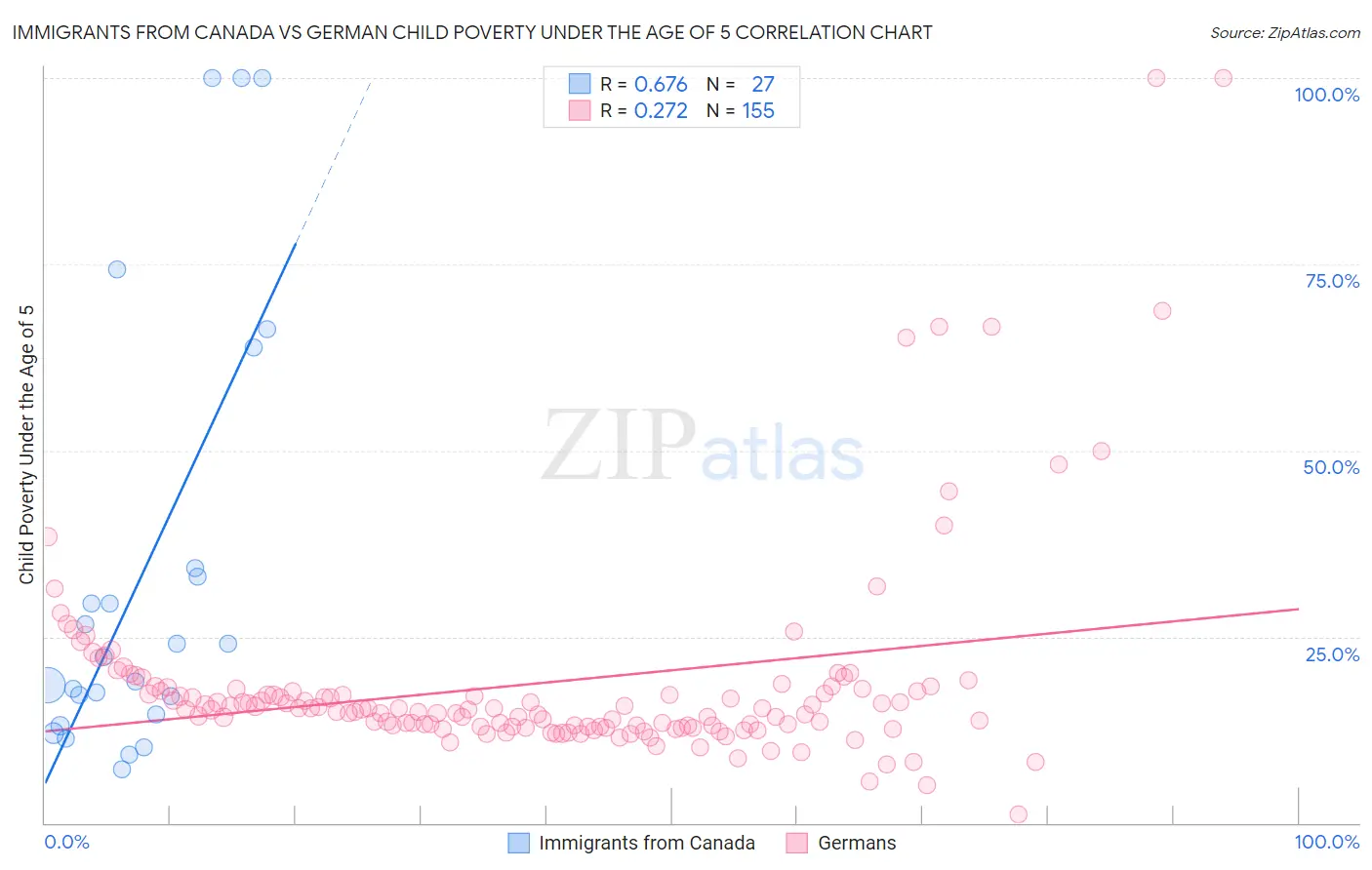 Immigrants from Canada vs German Child Poverty Under the Age of 5