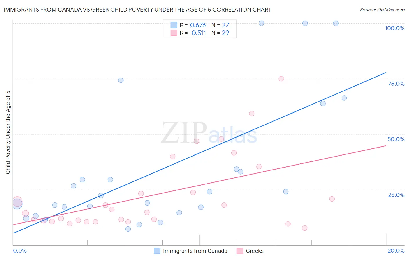 Immigrants from Canada vs Greek Child Poverty Under the Age of 5