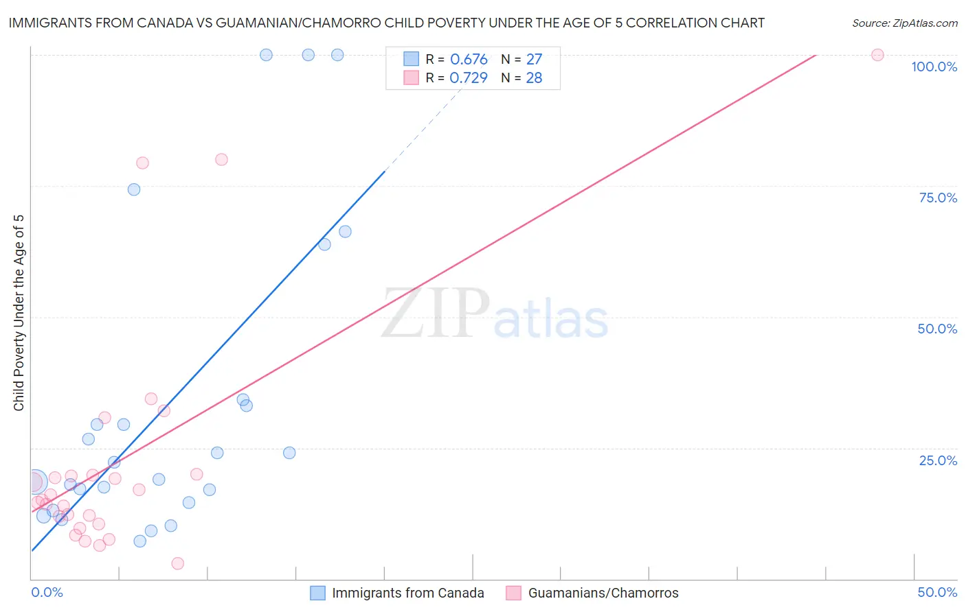 Immigrants from Canada vs Guamanian/Chamorro Child Poverty Under the Age of 5