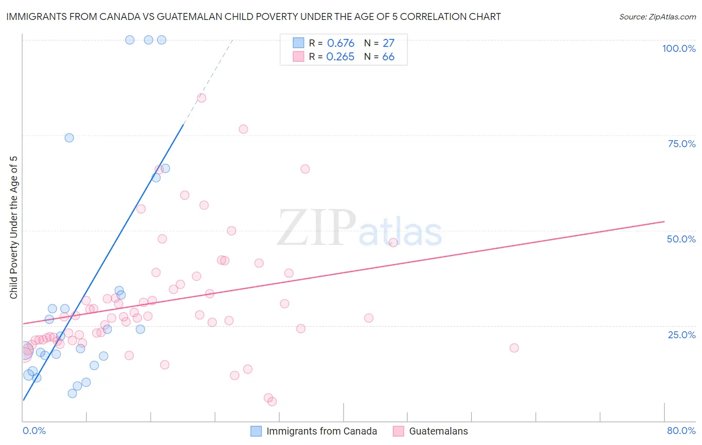 Immigrants from Canada vs Guatemalan Child Poverty Under the Age of 5