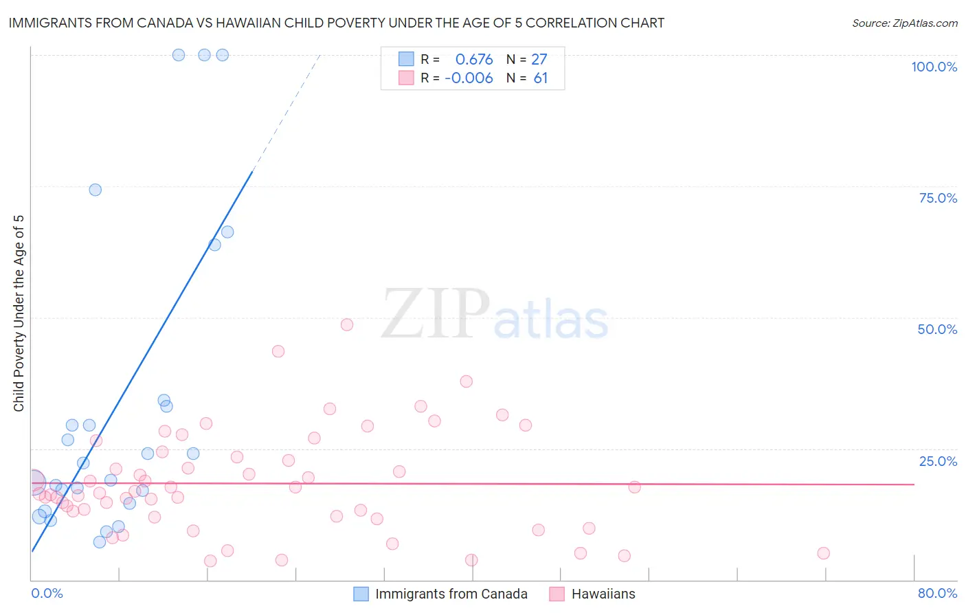 Immigrants from Canada vs Hawaiian Child Poverty Under the Age of 5
