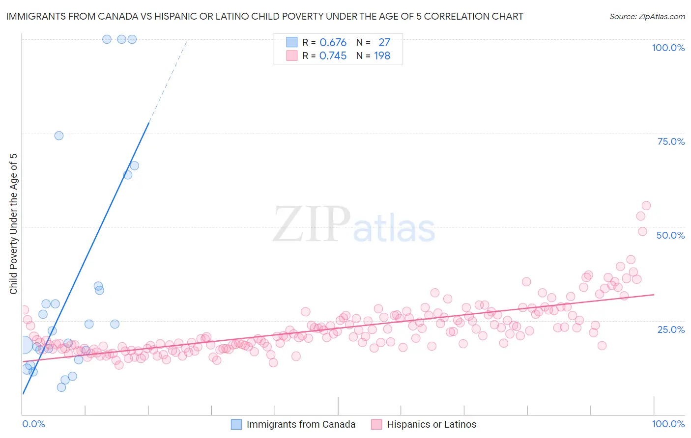 Immigrants from Canada vs Hispanic or Latino Child Poverty Under the Age of 5