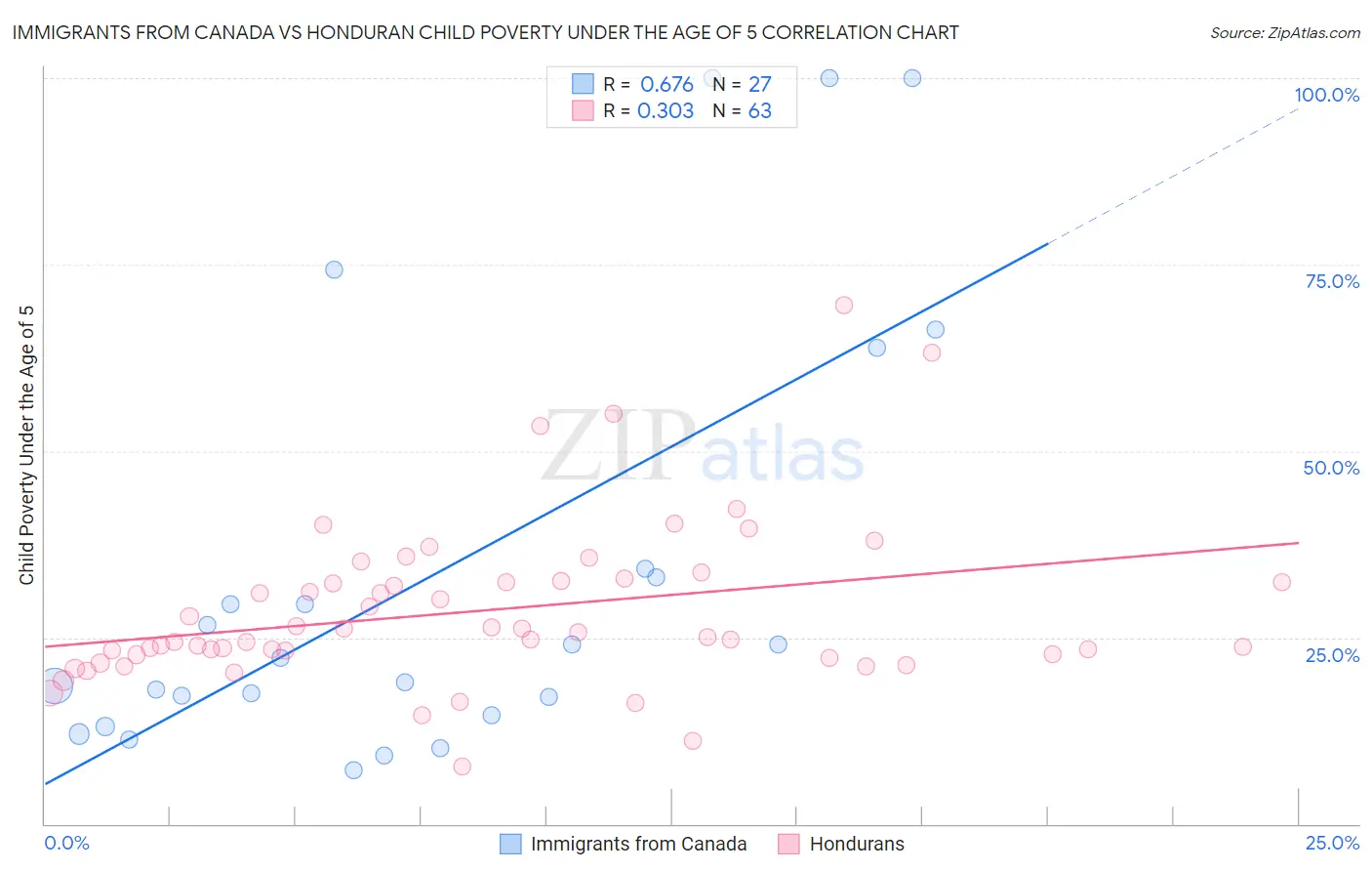 Immigrants from Canada vs Honduran Child Poverty Under the Age of 5