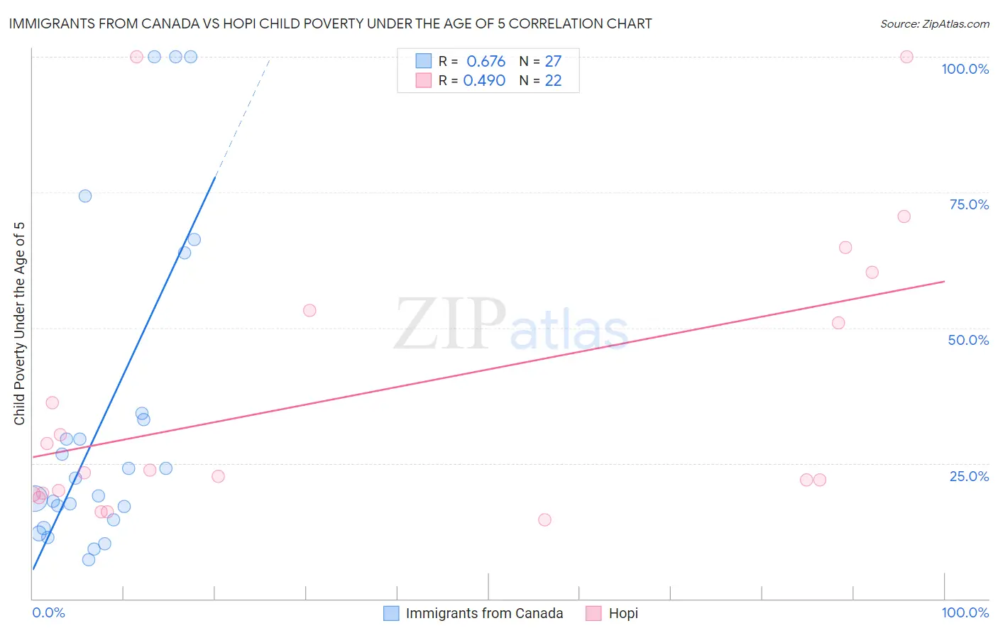 Immigrants from Canada vs Hopi Child Poverty Under the Age of 5