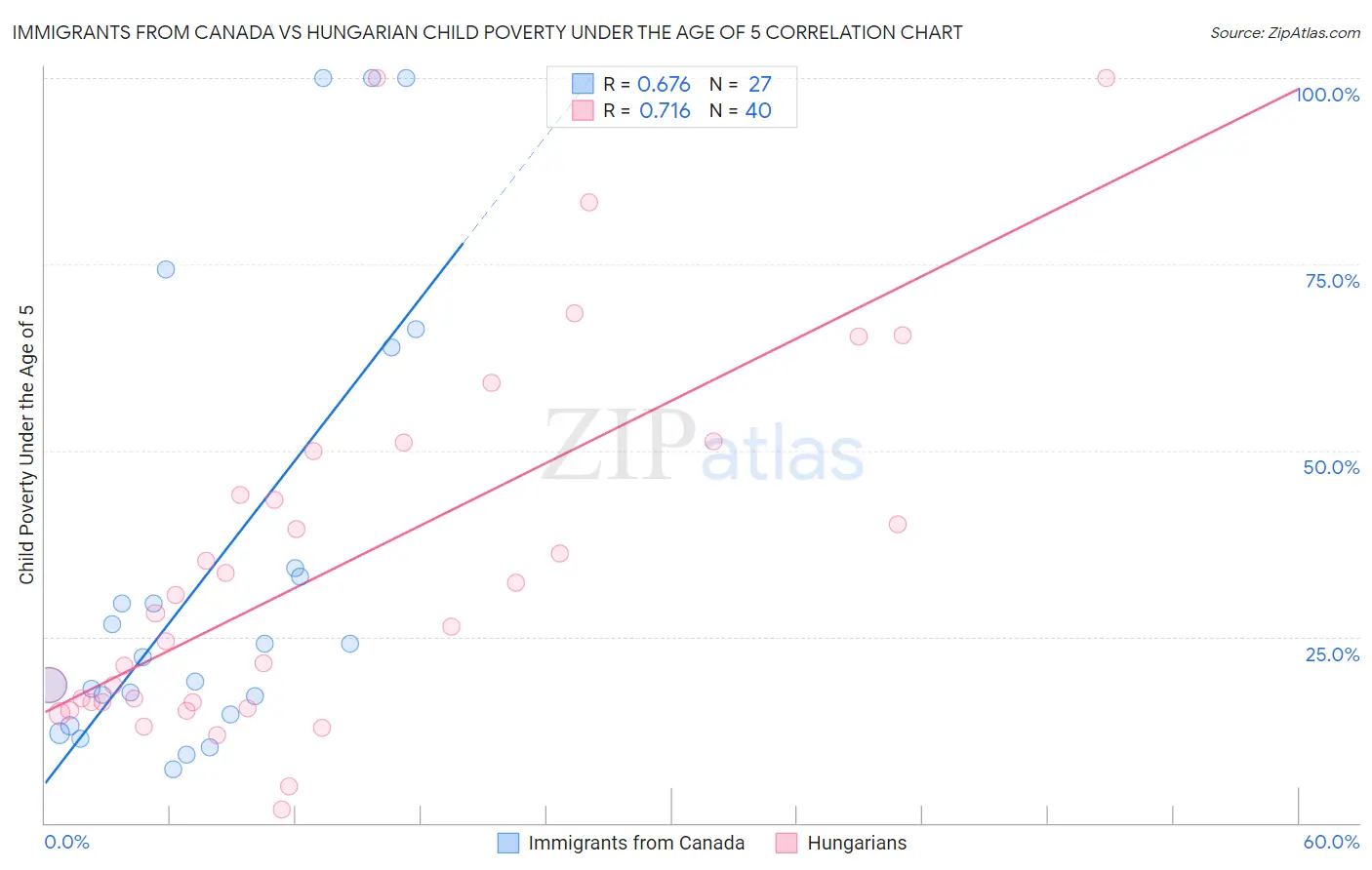 Immigrants from Canada vs Hungarian Child Poverty Under the Age of 5