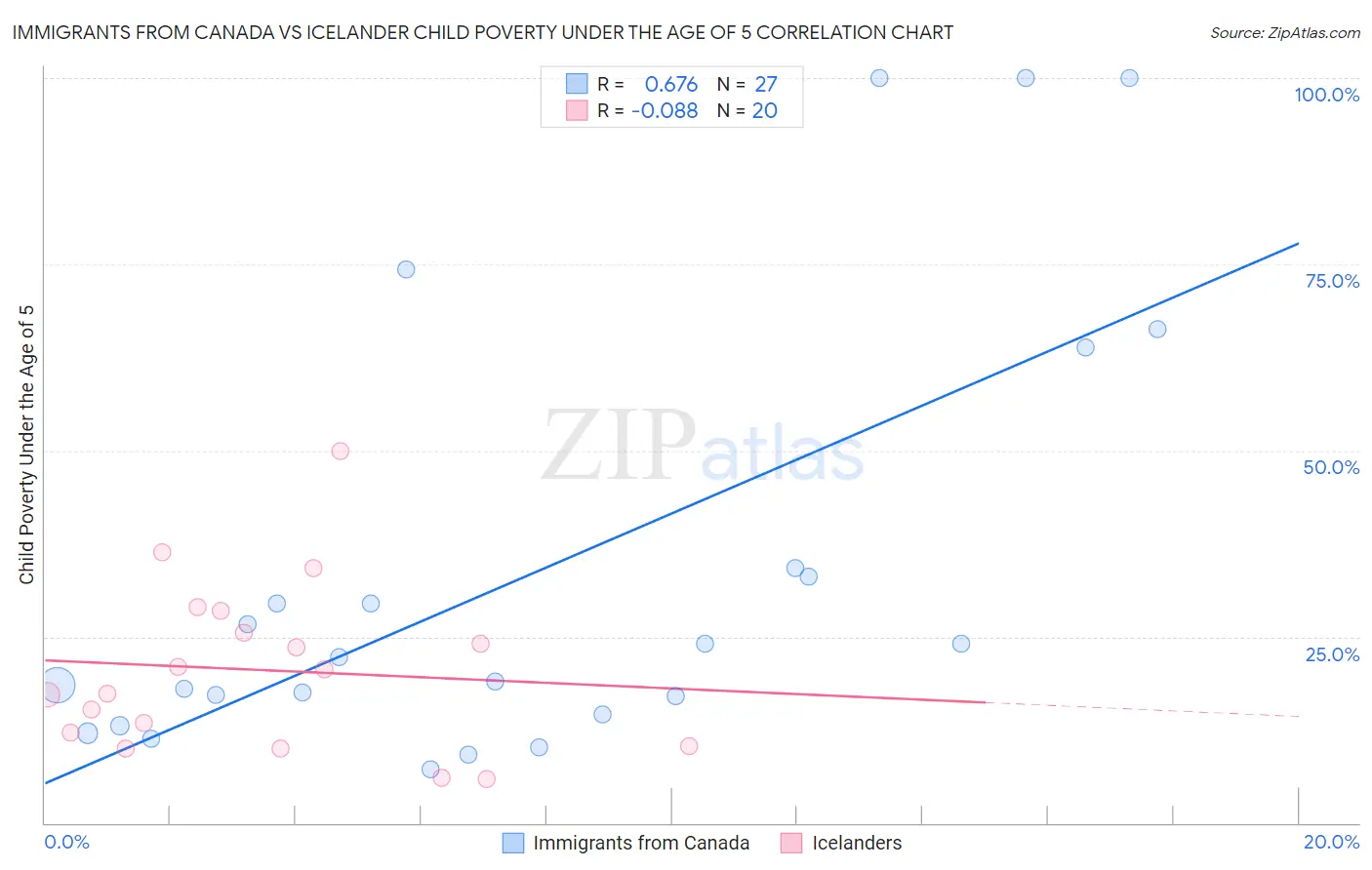 Immigrants from Canada vs Icelander Child Poverty Under the Age of 5