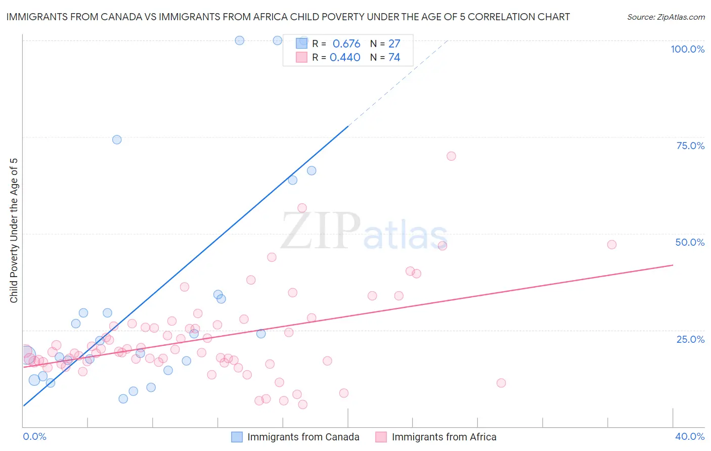Immigrants from Canada vs Immigrants from Africa Child Poverty Under the Age of 5
