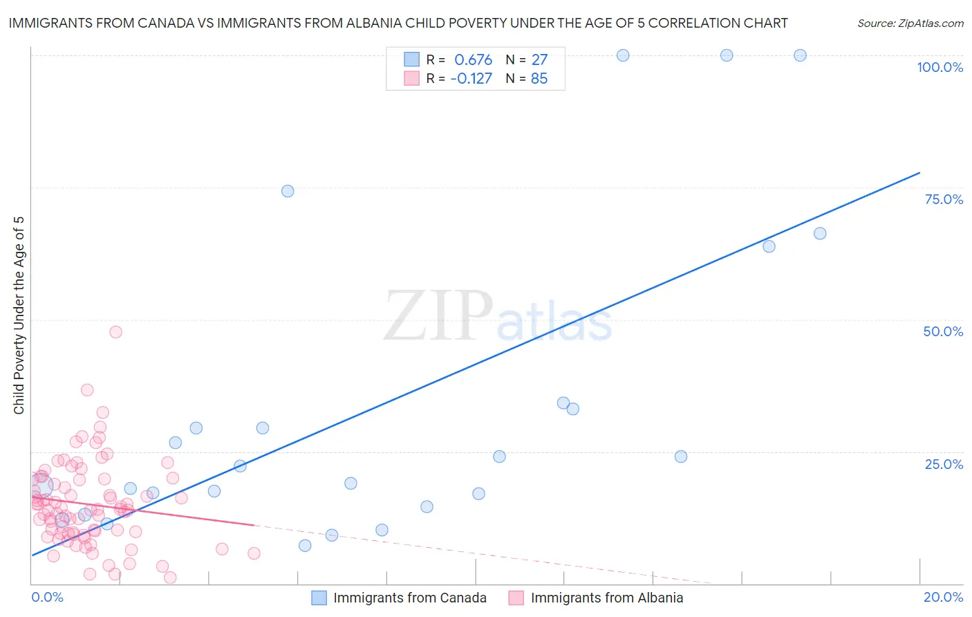 Immigrants from Canada vs Immigrants from Albania Child Poverty Under the Age of 5