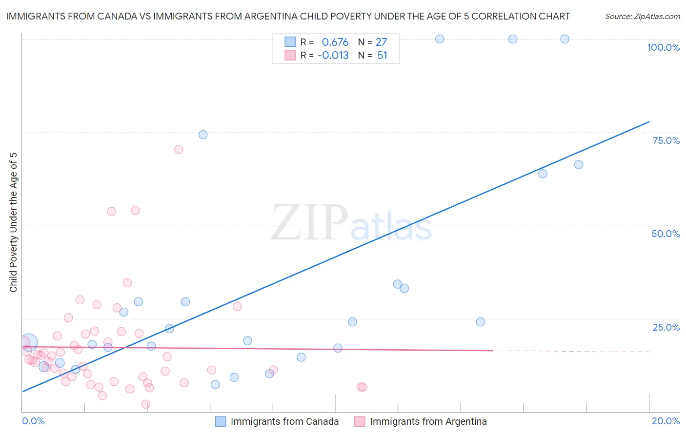 Immigrants from Canada vs Immigrants from Argentina Child Poverty Under the Age of 5