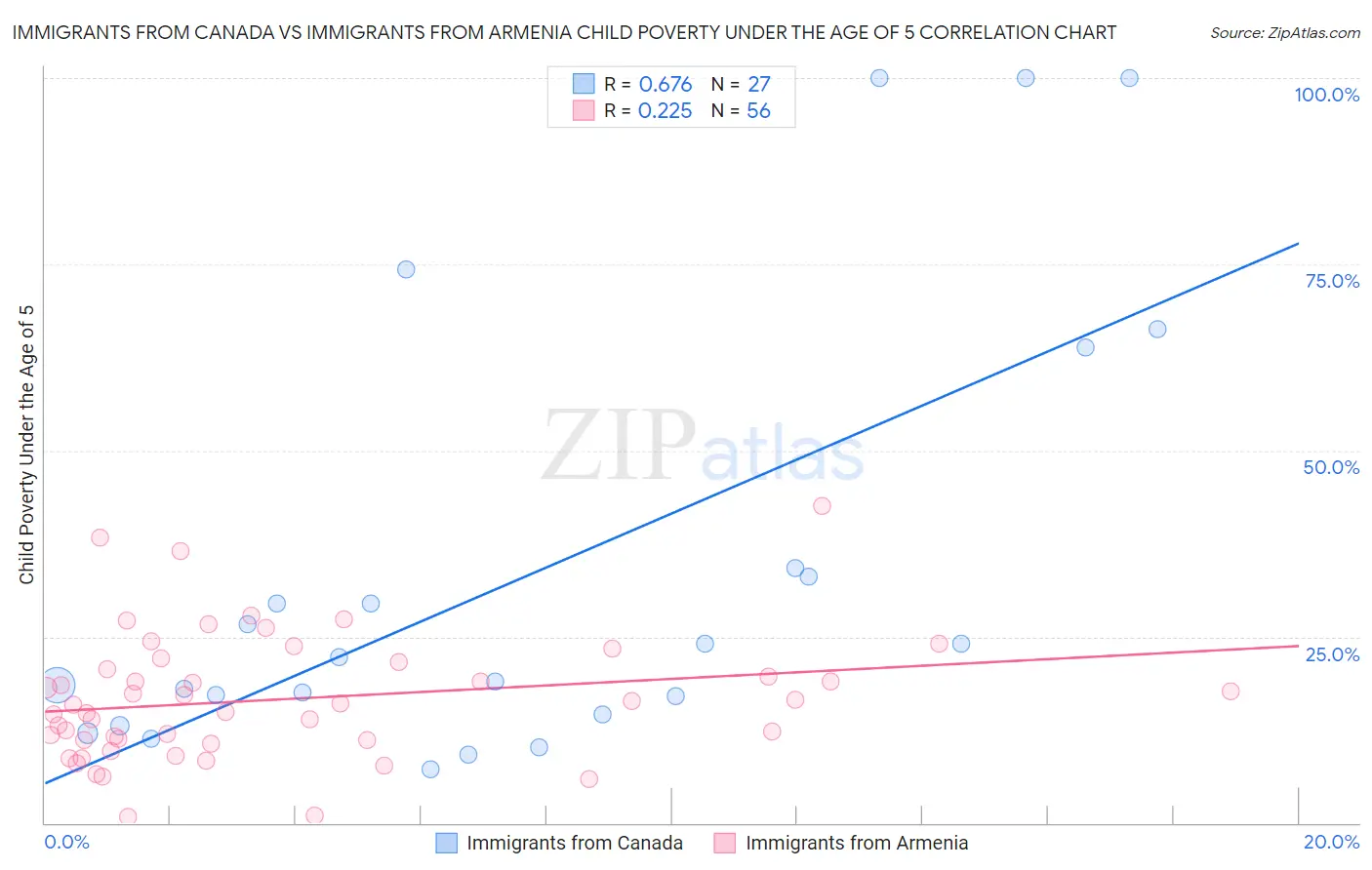 Immigrants from Canada vs Immigrants from Armenia Child Poverty Under the Age of 5