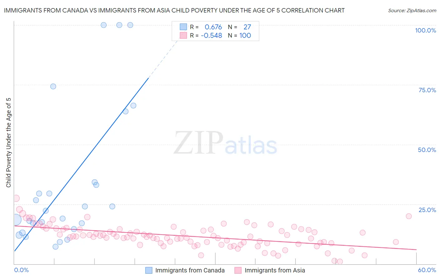 Immigrants from Canada vs Immigrants from Asia Child Poverty Under the Age of 5