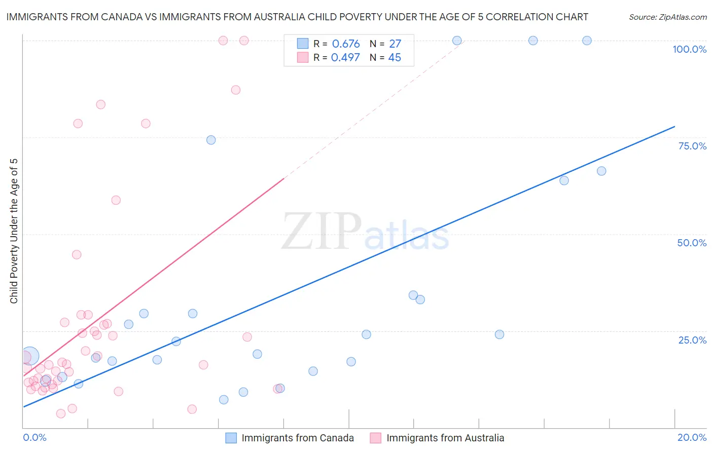 Immigrants from Canada vs Immigrants from Australia Child Poverty Under the Age of 5