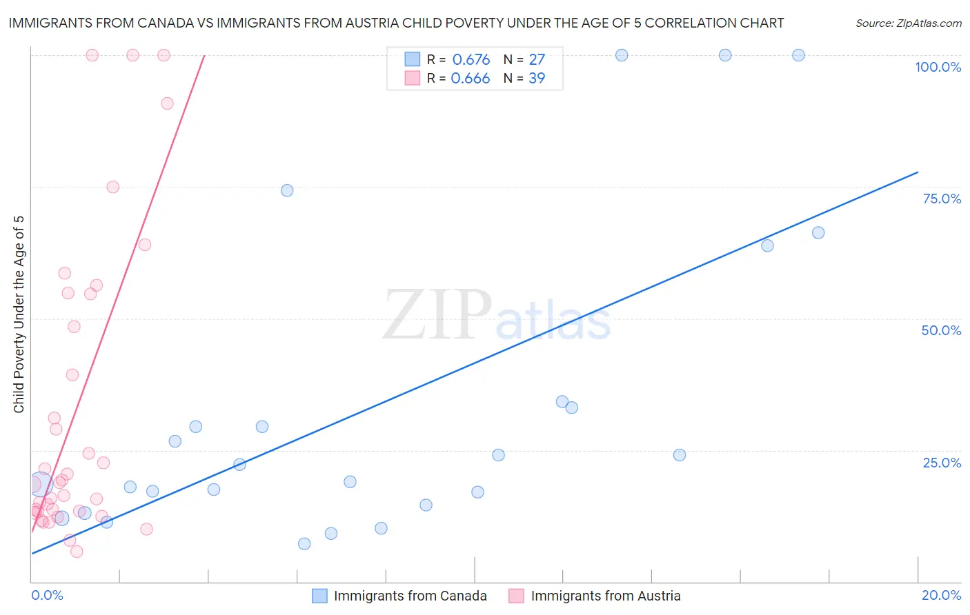 Immigrants from Canada vs Immigrants from Austria Child Poverty Under the Age of 5