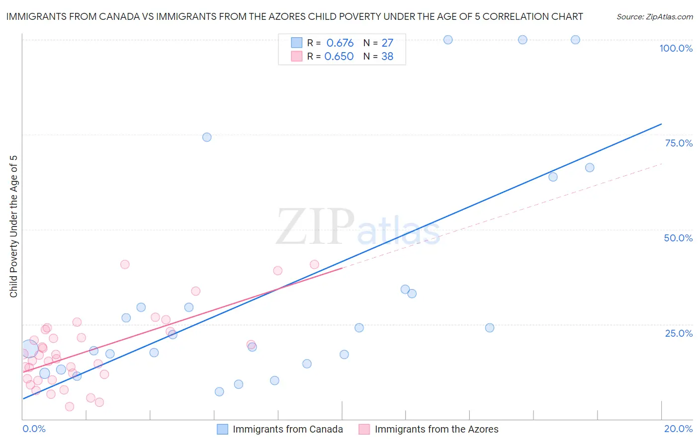 Immigrants from Canada vs Immigrants from the Azores Child Poverty Under the Age of 5