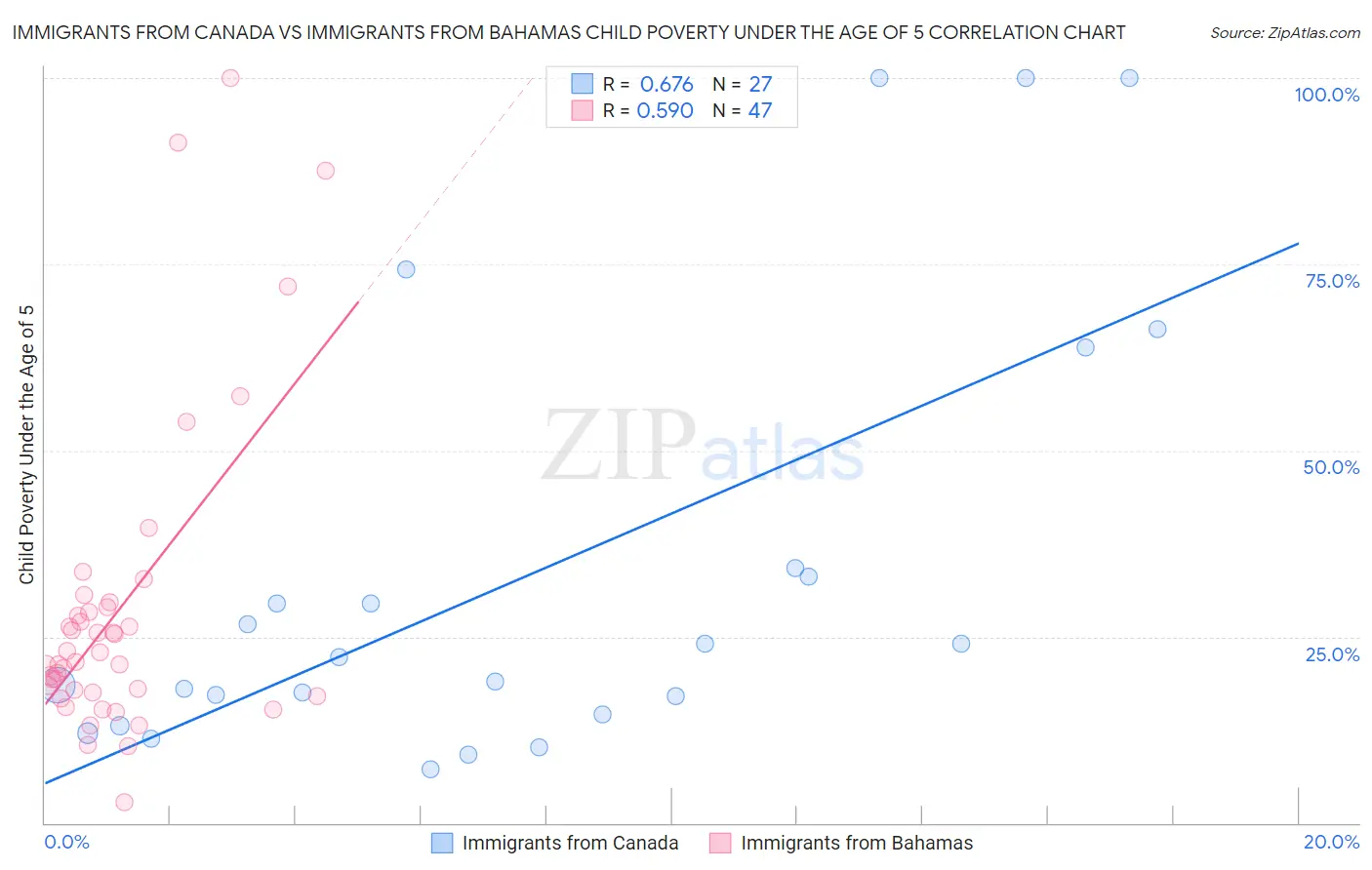 Immigrants from Canada vs Immigrants from Bahamas Child Poverty Under the Age of 5