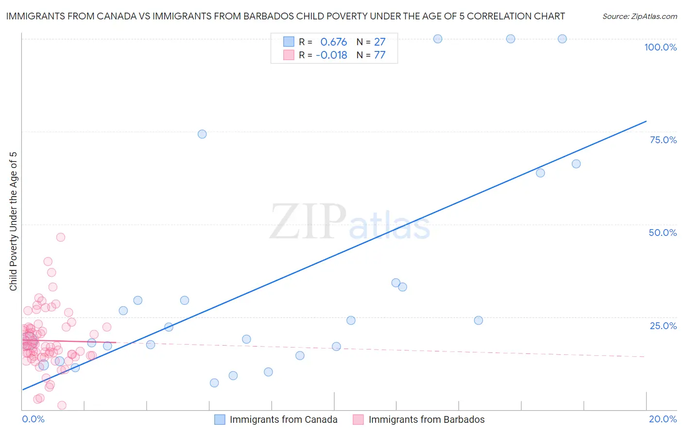 Immigrants from Canada vs Immigrants from Barbados Child Poverty Under the Age of 5