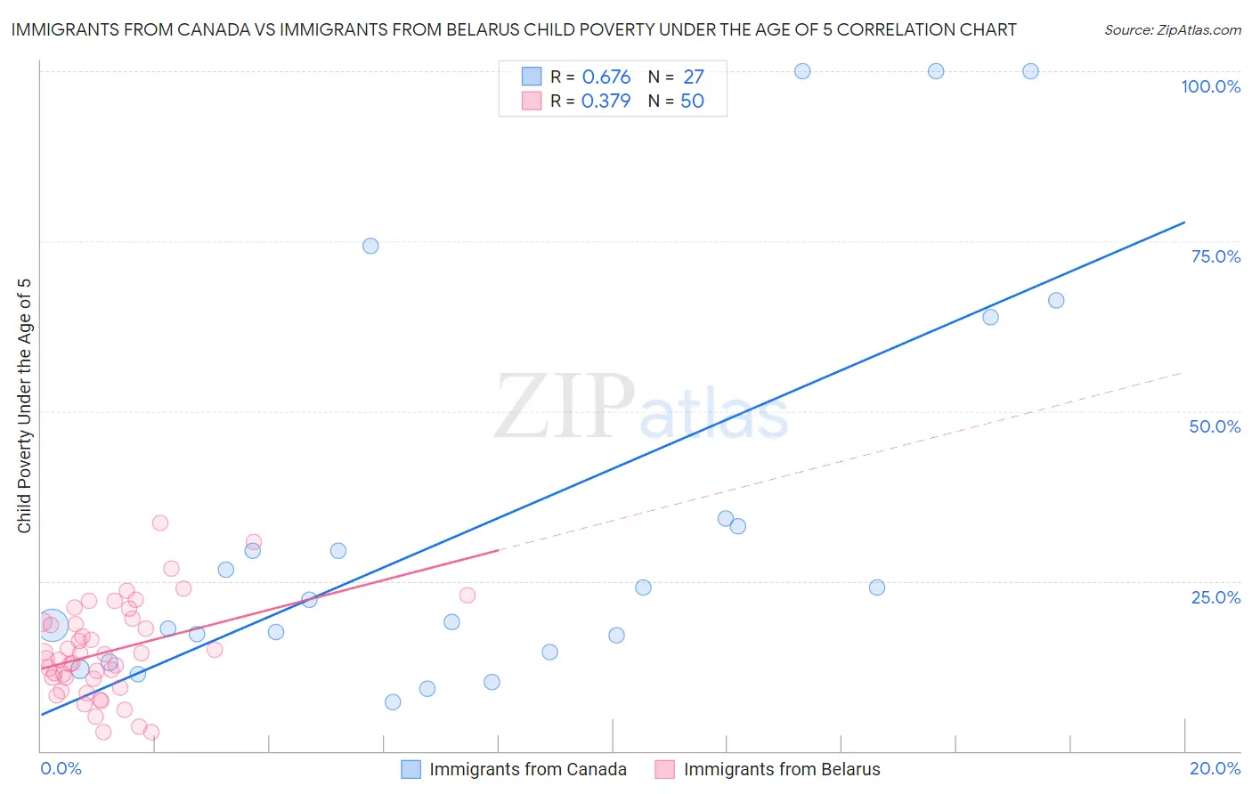 Immigrants from Canada vs Immigrants from Belarus Child Poverty Under the Age of 5