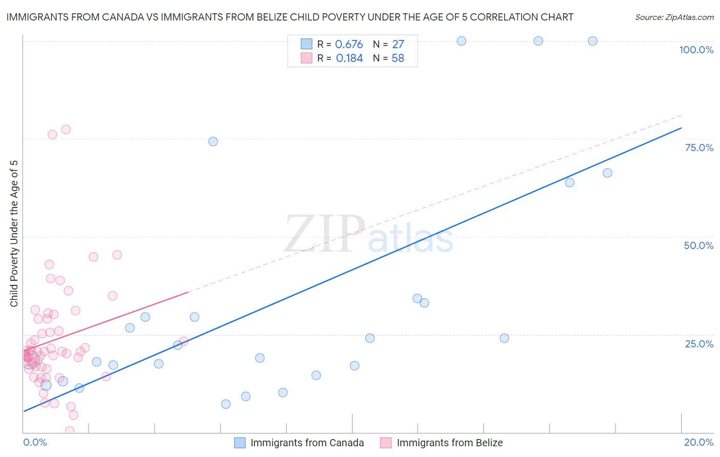 Immigrants from Canada vs Immigrants from Belize Child Poverty Under the Age of 5