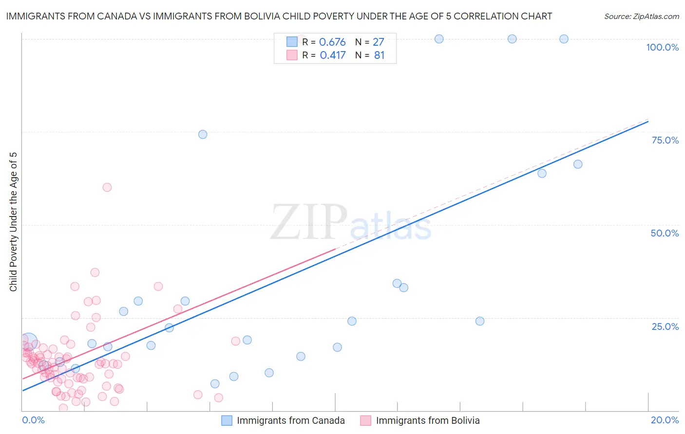 Immigrants from Canada vs Immigrants from Bolivia Child Poverty Under the Age of 5