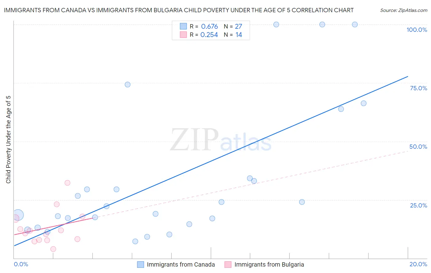 Immigrants from Canada vs Immigrants from Bulgaria Child Poverty Under the Age of 5