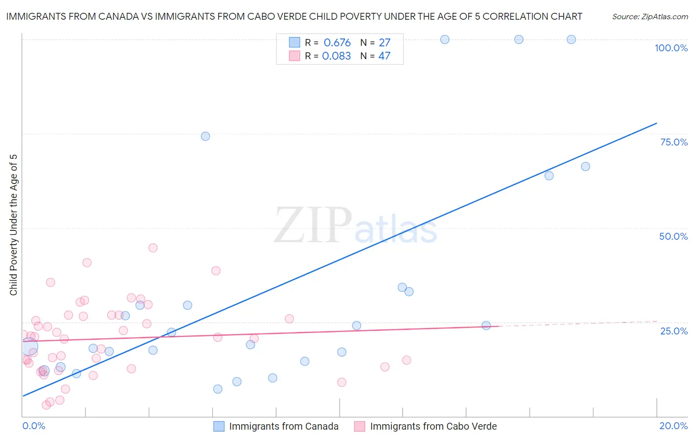 Immigrants from Canada vs Immigrants from Cabo Verde Child Poverty Under the Age of 5