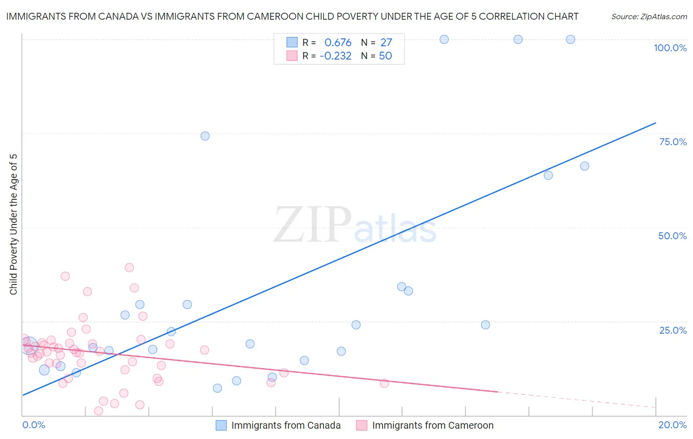 Immigrants from Canada vs Immigrants from Cameroon Child Poverty Under the Age of 5